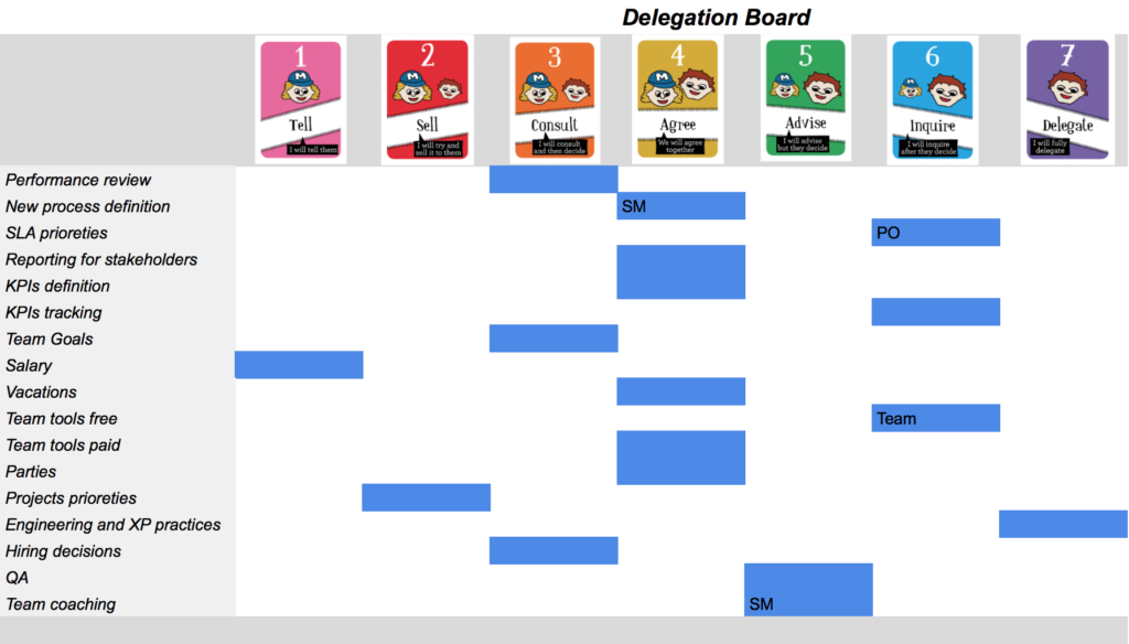 Example Delegation Board